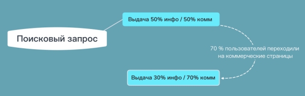 
                    Как продвигать коммерческие запросы в Яндекс и Google: подробный гайд            