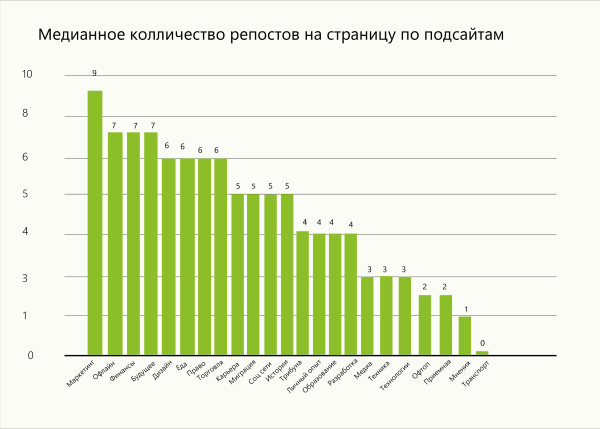 
                    Вручную собрала данные из 867 статей и выяснила, что на vc заходит сегодня            
