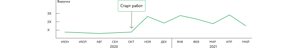 
                    Tom Tailor: как привлечь клиентов из офлайна в онлайн            