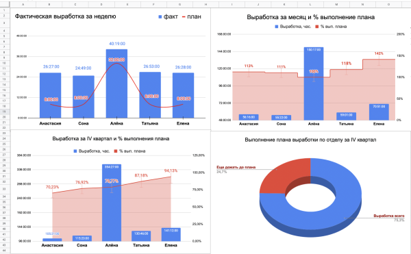 
                    Дашборды в Google Sheets из Битрикс24: как отвизуализировать маркетинг-продажи?            