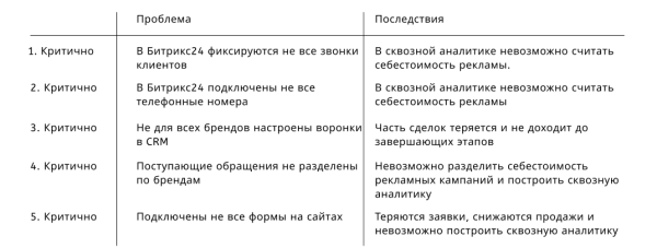 
                    Как не платить за сервисы сквозной аналитики и при этом считать окупаемость рекламы на примере кейса производителя окон            