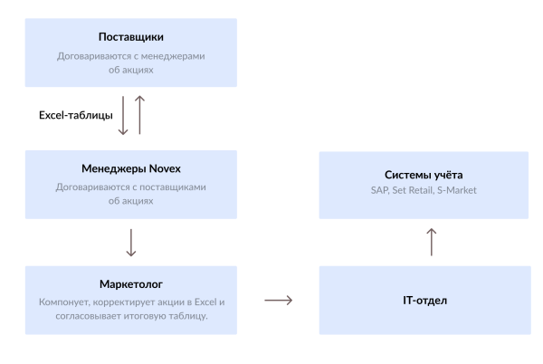 
                    3 примера автоматизации маркетинга в ритейле и e-commerce            