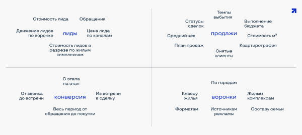 
                    «Мы платим за сервис сквозной аналитики, но сводим отчеты в Google Таблицах». Как девелоперы работают с данными            