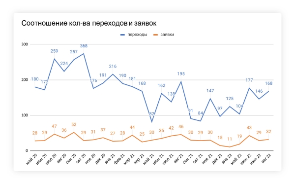 
                    Делали лендинг больше года, зато потом — 1272 горячих заявки при бюджете 541 904 рублей: кейс строительного производства            