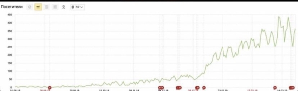 
                    Как мы увеличили продажи на 6000%: со 150 000 ₽ до 10 000 000 ₽ в месяц за счёт системного подхода к digital-маркетингу            
