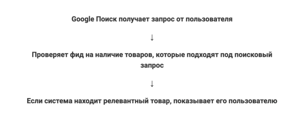 
                    Кейс: К чему привел переход с умной торговой кампании на кампанию с максимальной эффективностью в Google Ads            