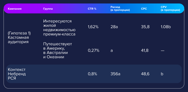 
                    Альтернативные методы продвижения недвижимости бизнес- и комфорт-класса в 2022 году: кейсы ФСК и Риалвеб            
