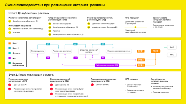 
                    Отвечаем на 15 главных вопросов о маркировке рекламы: все требования, штрафы и последствия для рынка            