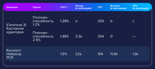 
                    Альтернативные методы продвижения недвижимости бизнес- и комфорт-класса в 2022 году: кейсы ФСК и Риалвеб            