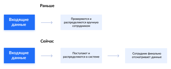 
                    3 примера автоматизации маркетинга в ритейле и e-commerce            