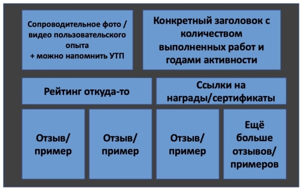 
                    7 блоков к успеху. Шаблон продающего лендинга для услуг и моно-продуктов            