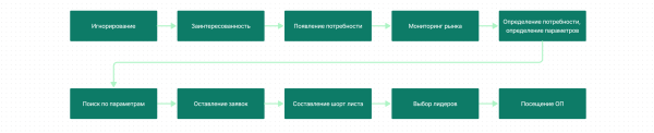 
                    Путешествие в поисках квартиры: как находить точки роста маркетинга c помощью CJM?            