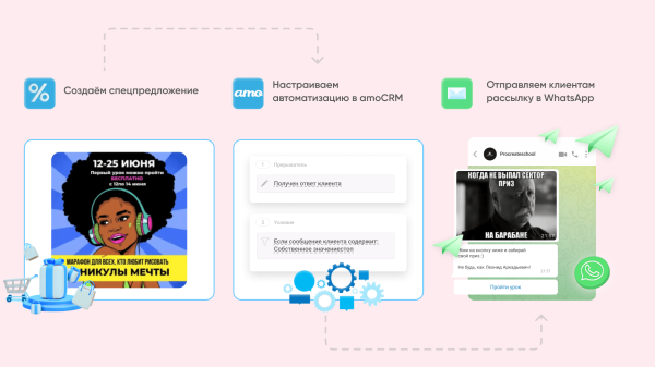 
                    Вложили 3000 ₽, получили 300 000 ₽: запустили рассылку в WhatsApp с конверсией в продажу 16%. Разбор кейса онлайн-школы            