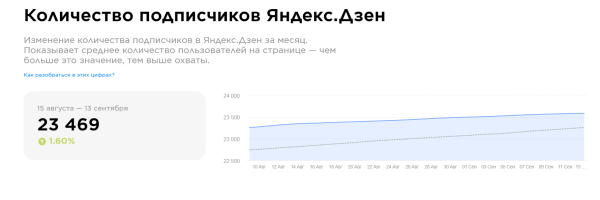 
                    Что делать бизнесу в Я.Дзене осенью 2022 года. Статистика и рекомендации            