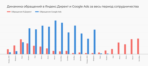 
                    Как работать с контекстной рекламой без Google Ads и увеличить лиды в 10 раз: кейс SF.RU и «PRO-Бизнес»            
