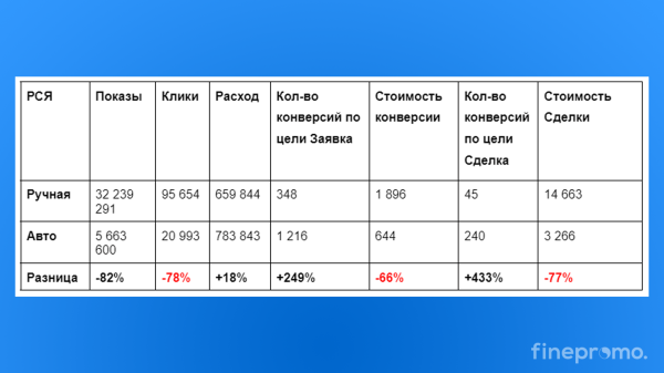 
                    Как мы делаем РСЯ рентабельной для клиентов: 4 кейса из разных ниш и рекомендации по настройке            