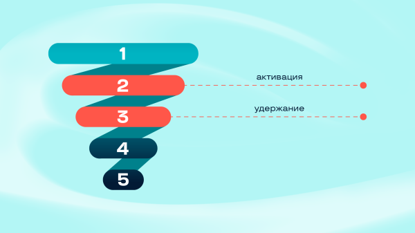 
                    Воронка продаж в соцсетях: инструкция по применению            
