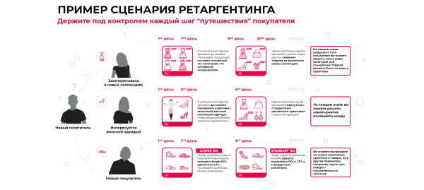 
                    Что такое ретаргетинг и как он работает?            
