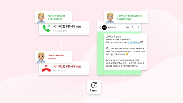 
                    И днем и ночью бот в WhatsApp всем отвечает на звонки: сократили отток клиентов, которые не дозвонились в магазин            