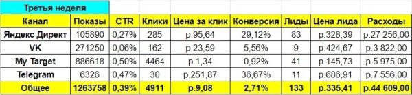 
                    Кейс: Как легко получить заявки на обучение "Менеджер Wildberries"            