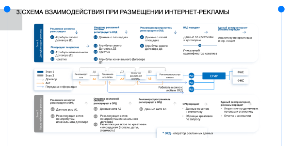 
                    Маркировка рекламы в интернете: что делать агентствам и заказчикам + шаблон допсоглашения к договору            