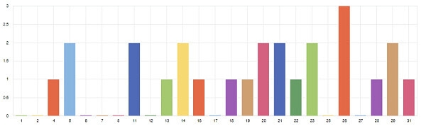 
                    Онлайн-заявок на 70% больше, СРА на 30% меньше: как мы прокачали кампании в Яндекс.Директ?            