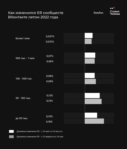 
                    Как изменились охваты и вовлеченность аудитории ВКонтакте летом 2022 года: исследование            