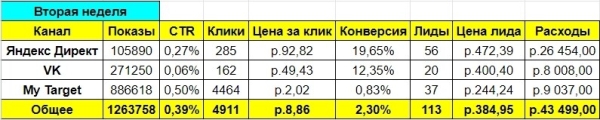 
                    Кейс: Как легко получить заявки на обучение "Менеджер Wildberries"            