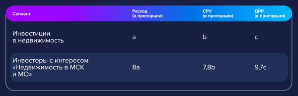 
                    Альтернативные методы продвижения недвижимости бизнес- и комфорт-класса в 2022 году: кейсы ФСК и Риалвеб            