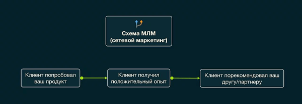 
                    Как привлечь новых клиентов без платного трафика и соцсетей?            