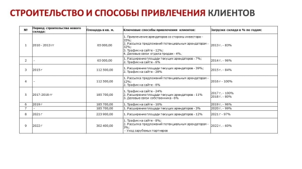 
                    Привлекаем арендаторов – увеличиваем загрузку складов на 30% за два месяца            