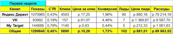 
                    Кейс: Как легко получить заявки на обучение "Менеджер Wildberries"            