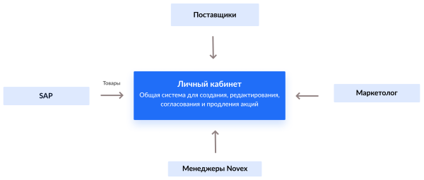 
                    3 примера автоматизации маркетинга в ритейле и e-commerce            