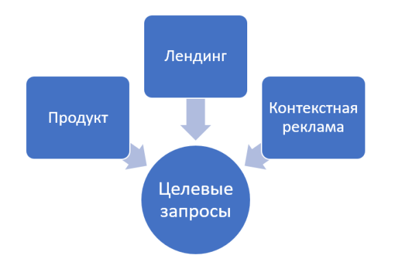 
                    Почему описание продукта повышает   эффективность контекстной рекламы?            