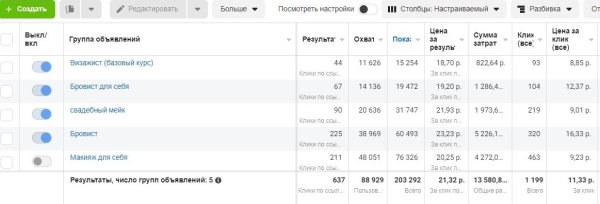 
                    Красота не требует жертв: таргетированная реклама для Чемпионки России по макияжу            