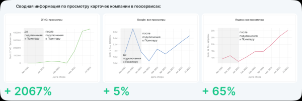 
                    Геосервисы в Казахстане: как приводить клиентов с онлайн карт. Кейс Magnum            