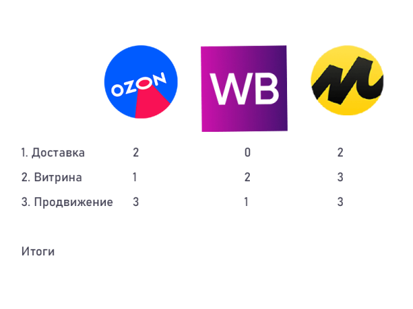 
                    Ozon, Wildberries и «Яндекс Маркет»: товар лежит, денег нет — что делать?            