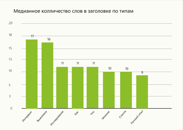 
                    Вручную собрала данные из 867 статей и выяснила, что на vc заходит сегодня            
