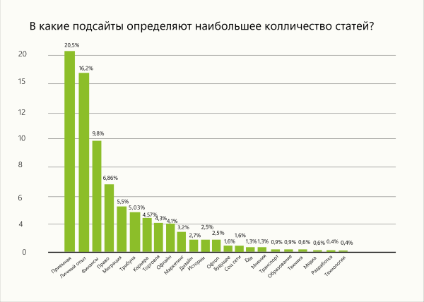 
                    Вручную собрала данные из 867 статей и выяснила, что на vc заходит сегодня            