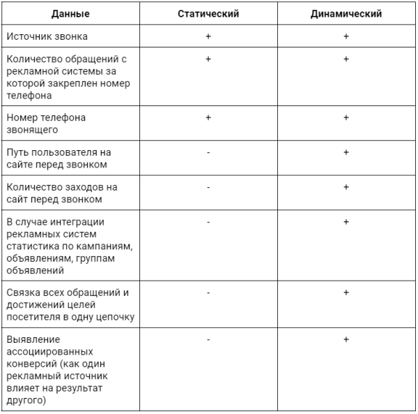 
                    Отслеживание звонков без ошибок: 4 совета для тех, кто использует коллтрекинг            