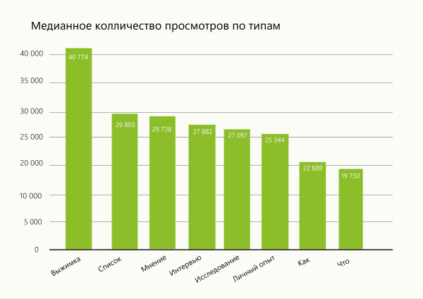 
                    Вручную собрала данные из 867 статей и выяснила, что на vc заходит сегодня            